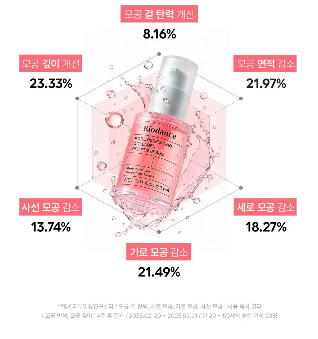 [1+1한정기획] 바이오던스 포어 퍼펙팅 콜라겐 펩타이드 세럼 30ml 더블 기획 상세페이지 17